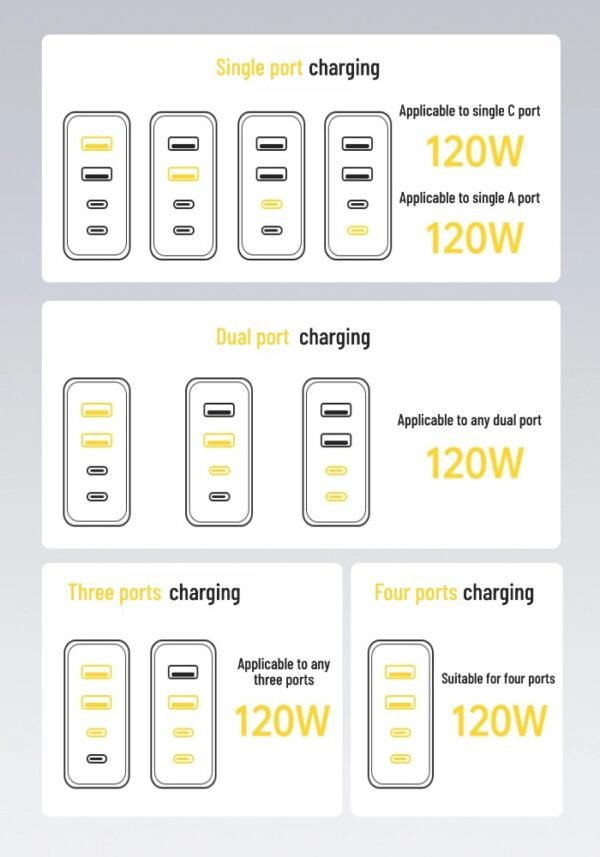 120W dual USB + dual typec UK standard fast charging charger